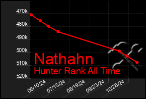 Total Graph of Nathahn