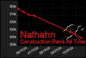 Total Graph of Nathahn