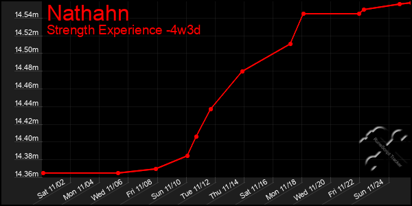 Last 31 Days Graph of Nathahn