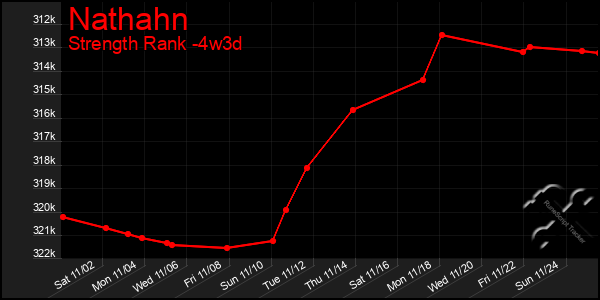 Last 31 Days Graph of Nathahn