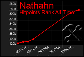 Total Graph of Nathahn