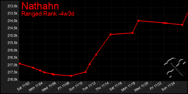 Last 31 Days Graph of Nathahn