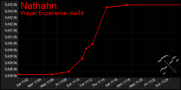 Last 31 Days Graph of Nathahn