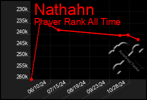 Total Graph of Nathahn