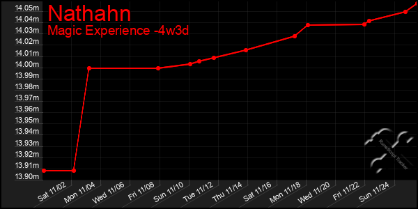 Last 31 Days Graph of Nathahn