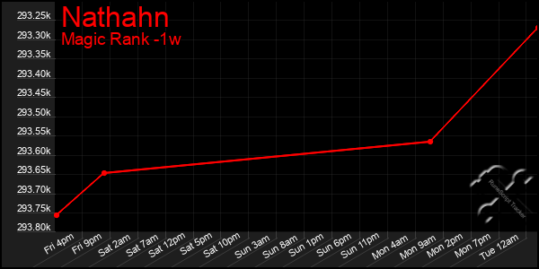 Last 7 Days Graph of Nathahn