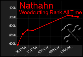 Total Graph of Nathahn