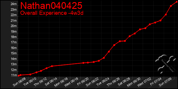Last 31 Days Graph of Nathan040425