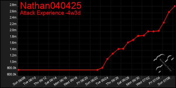 Last 31 Days Graph of Nathan040425