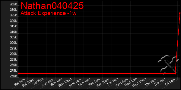 Last 7 Days Graph of Nathan040425