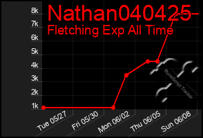 Total Graph of Nathan040425