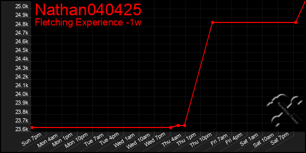 Last 7 Days Graph of Nathan040425