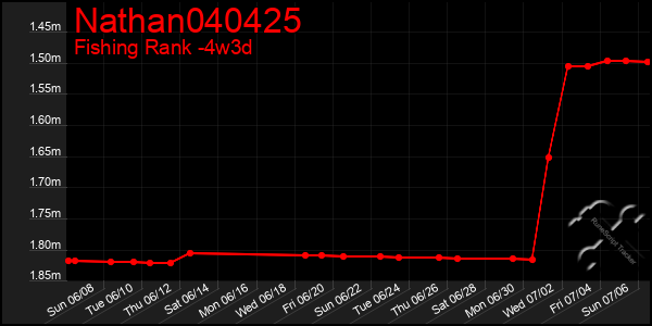 Last 31 Days Graph of Nathan040425