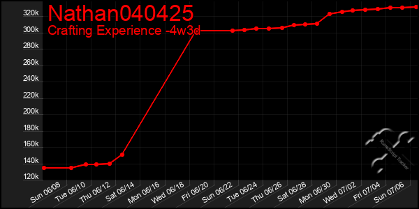 Last 31 Days Graph of Nathan040425