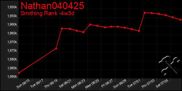 Last 31 Days Graph of Nathan040425