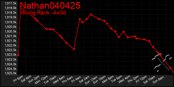 Last 31 Days Graph of Nathan040425