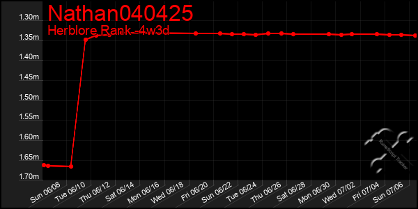Last 31 Days Graph of Nathan040425
