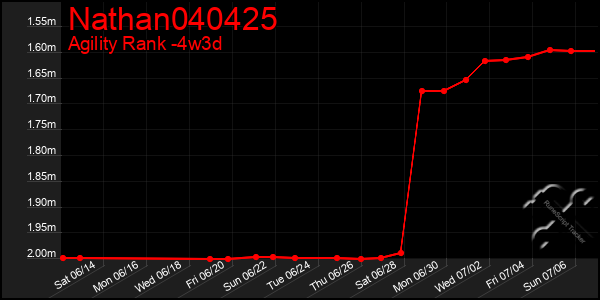 Last 31 Days Graph of Nathan040425