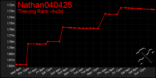 Last 31 Days Graph of Nathan040425