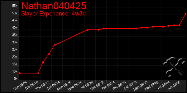 Last 31 Days Graph of Nathan040425