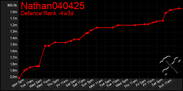 Last 31 Days Graph of Nathan040425