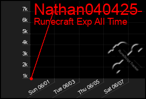 Total Graph of Nathan040425