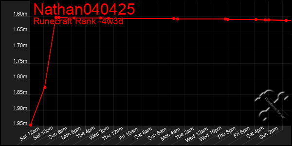 Last 31 Days Graph of Nathan040425