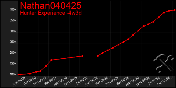 Last 31 Days Graph of Nathan040425