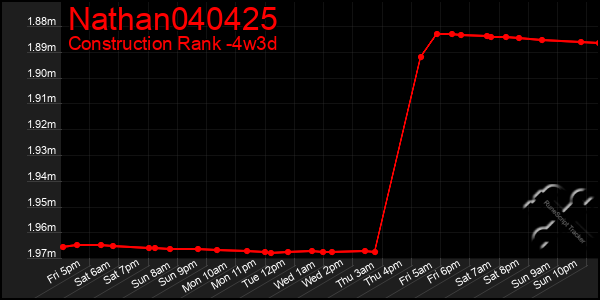 Last 31 Days Graph of Nathan040425