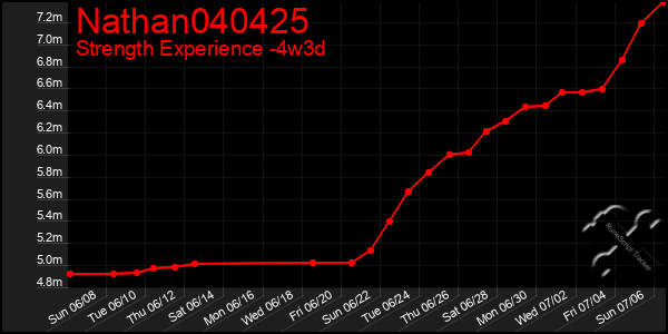 Last 31 Days Graph of Nathan040425