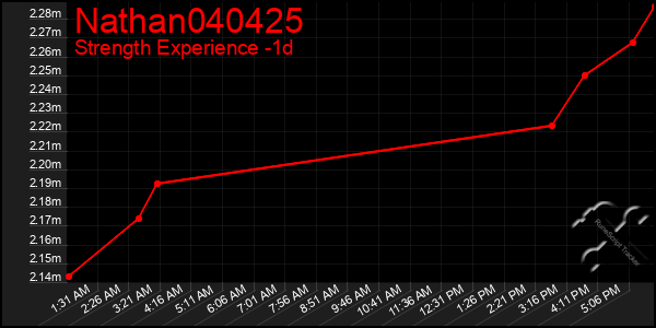 Last 24 Hours Graph of Nathan040425