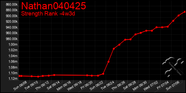 Last 31 Days Graph of Nathan040425
