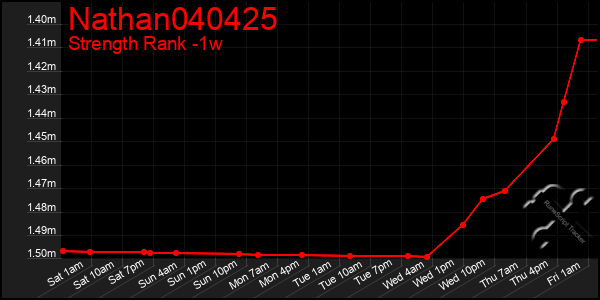 Last 7 Days Graph of Nathan040425