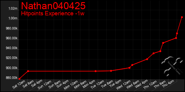 Last 7 Days Graph of Nathan040425