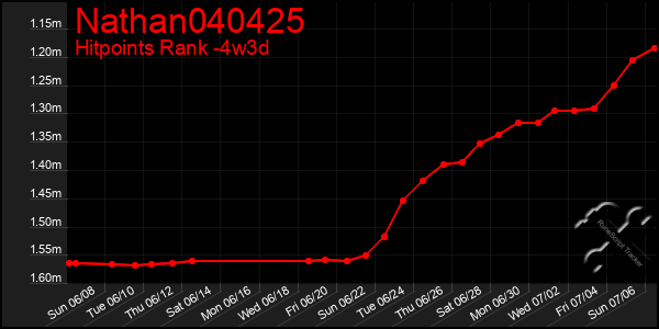Last 31 Days Graph of Nathan040425