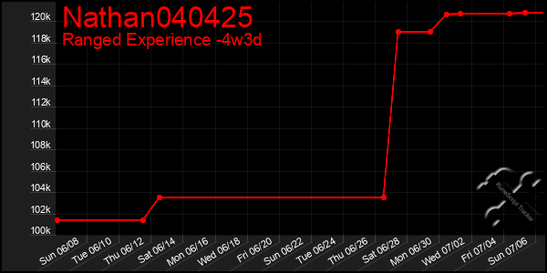 Last 31 Days Graph of Nathan040425