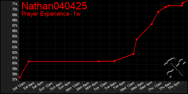 Last 7 Days Graph of Nathan040425
