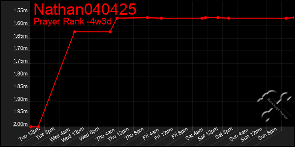 Last 31 Days Graph of Nathan040425
