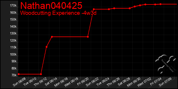 Last 31 Days Graph of Nathan040425