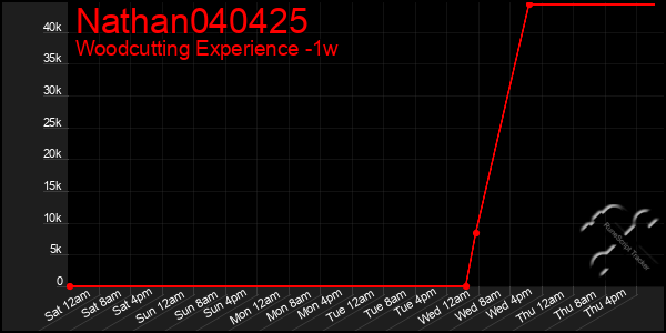 Last 7 Days Graph of Nathan040425