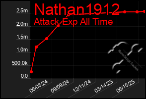 Total Graph of Nathan1912
