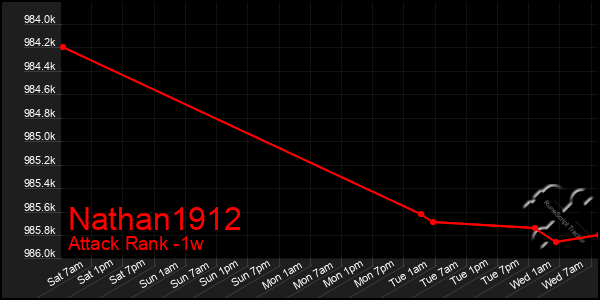 Last 7 Days Graph of Nathan1912