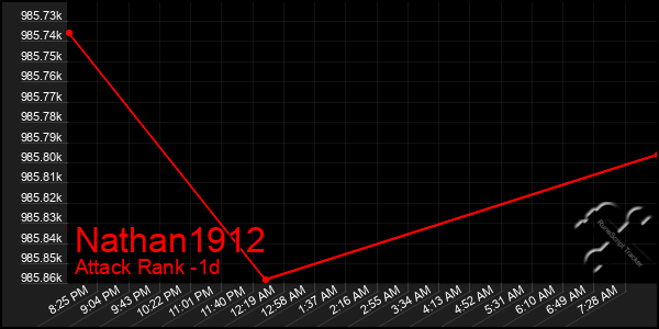Last 24 Hours Graph of Nathan1912