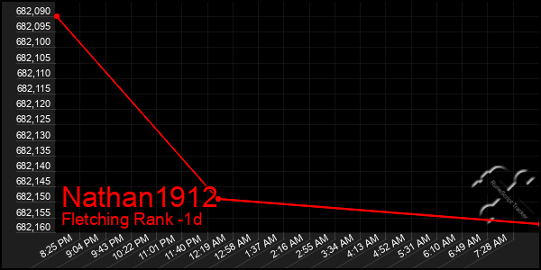 Last 24 Hours Graph of Nathan1912