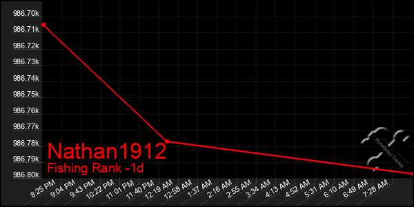 Last 24 Hours Graph of Nathan1912