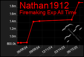 Total Graph of Nathan1912