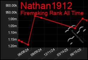 Total Graph of Nathan1912