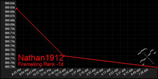 Last 24 Hours Graph of Nathan1912