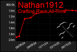 Total Graph of Nathan1912