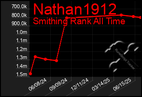 Total Graph of Nathan1912